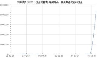 天海投資（600751）購(gòu)買商品、接受勞務(wù)支付的現(xiàn)金分析及對(duì)中購(gòu)?fù)顿Y的影響
